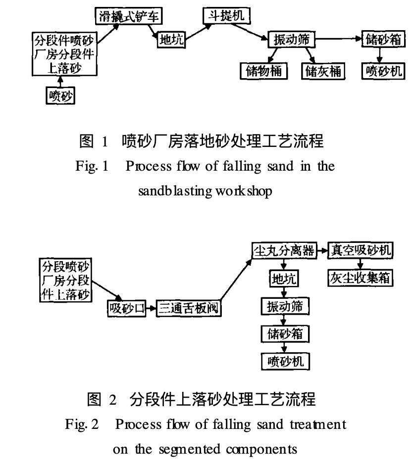 砂料回收处理